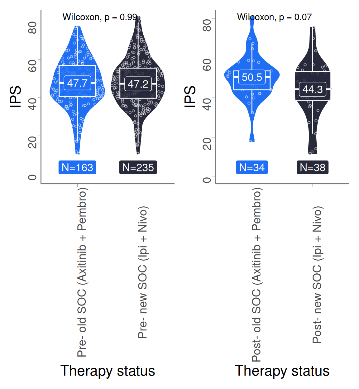Violin plots compare IPS% distributions between old and new standard of care therapies.