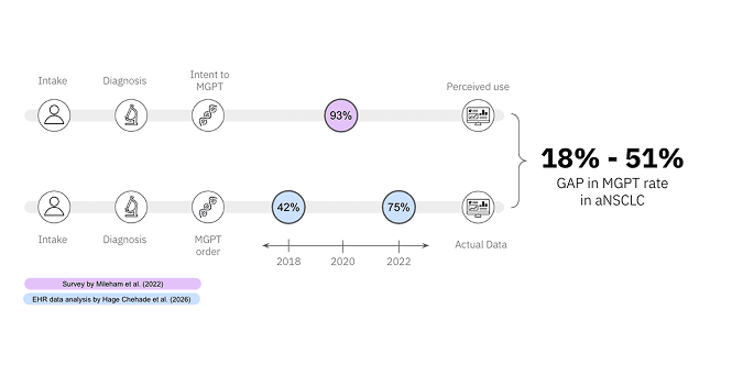 Two timelines illustrate a significant 18-51% gap in MGPT testing rates in aNSCLC.