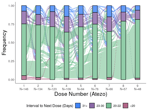 Stacked bar chart showing frequency of dose intervals for Atezo across nine doses.