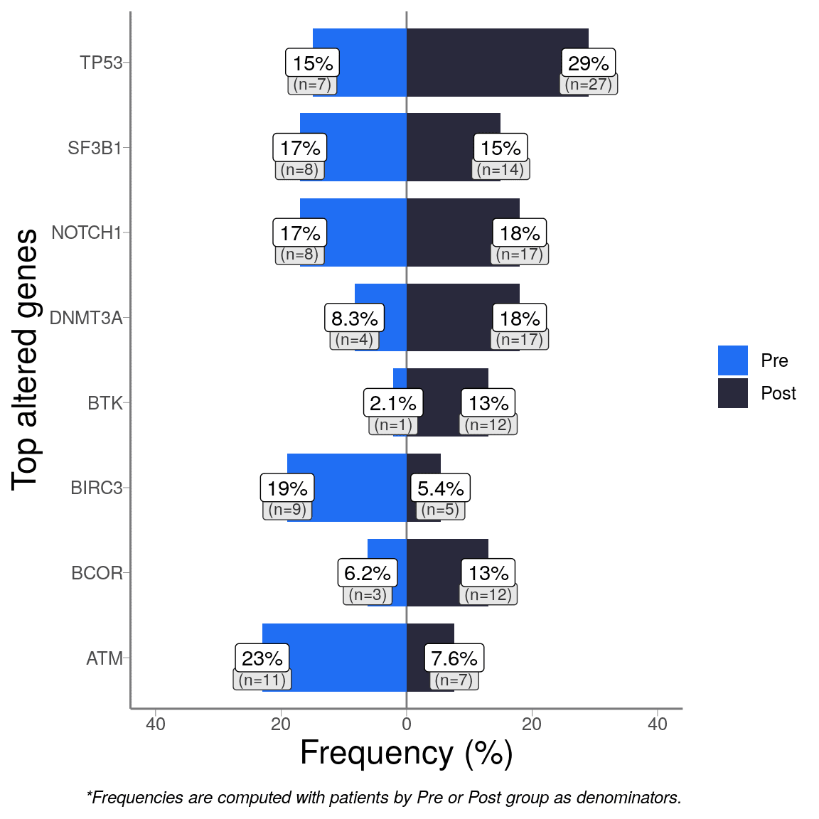 Horizontal bar chart of top altered gene frequencies, comparing pre- and post-treatment groups.