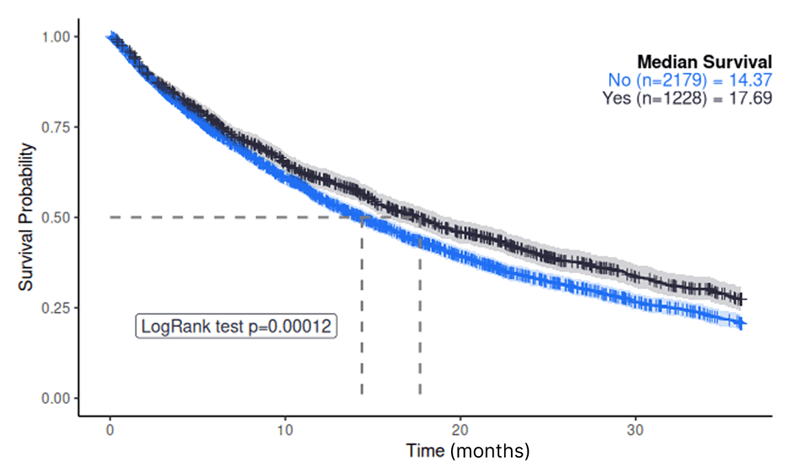 Kaplan-Meier survival curve comparing two groups, showing median survival and a significant p-value.