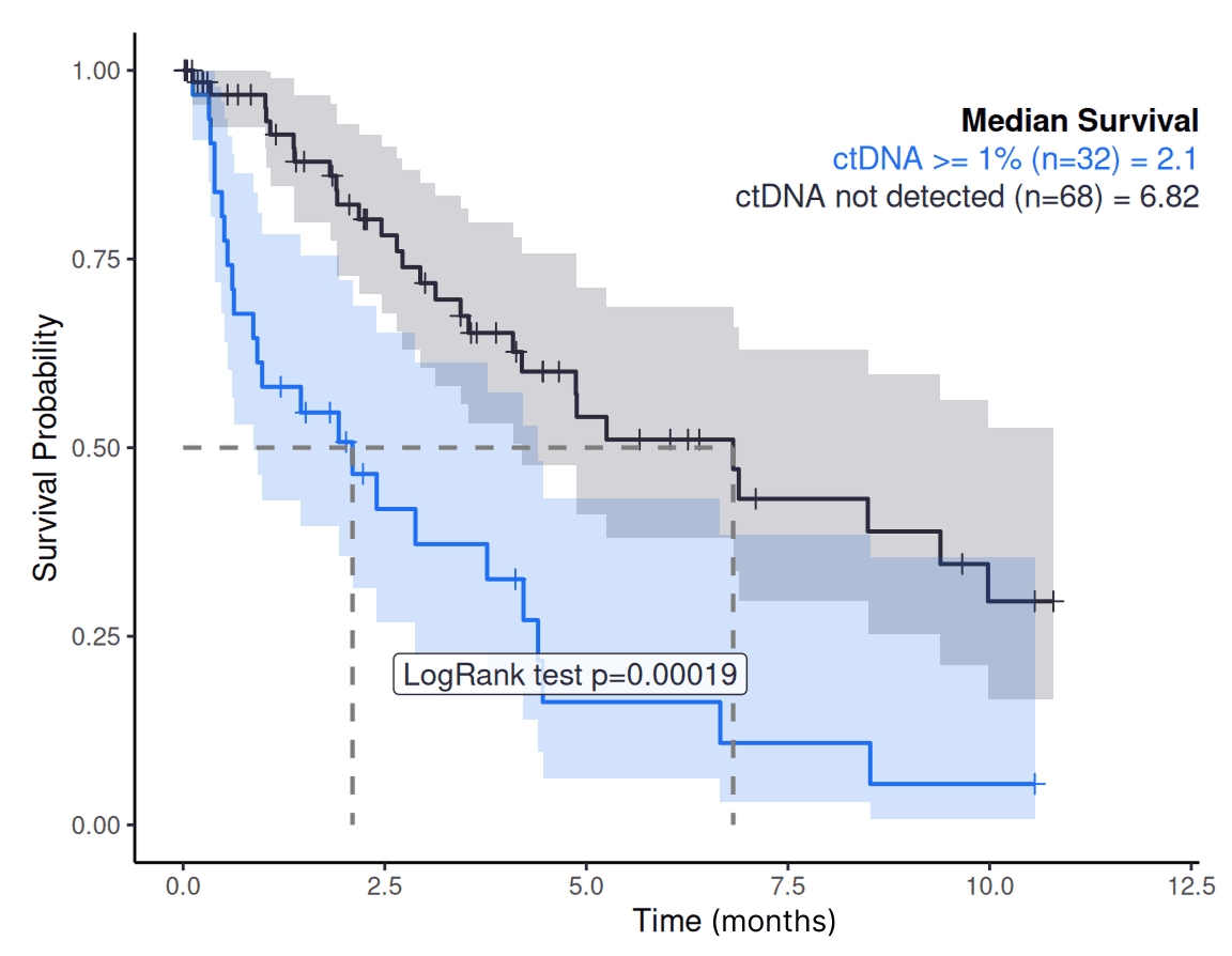 Kaplan-Meier curve illustrates lower survival with detectable ctDNA (2.1 months) versus undetected (6.82 months).