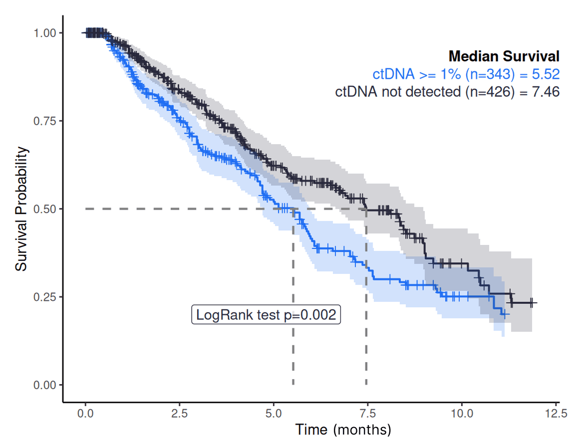 Kaplan-Meier curve shows ctDNA detected patients have lower median survival.