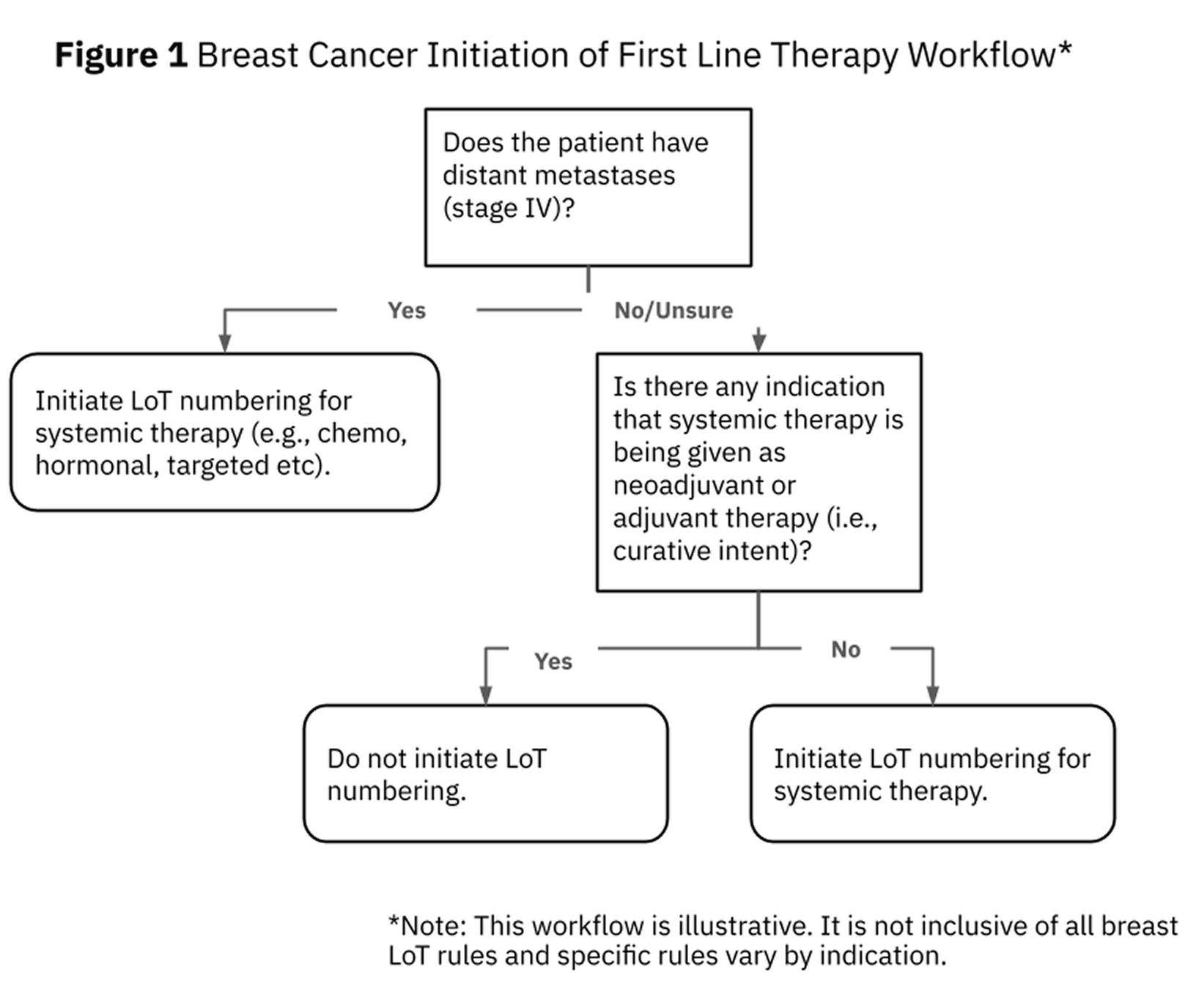 Flowchart illustrating the workflow for initiating first-line breast cancer therapy decisions.