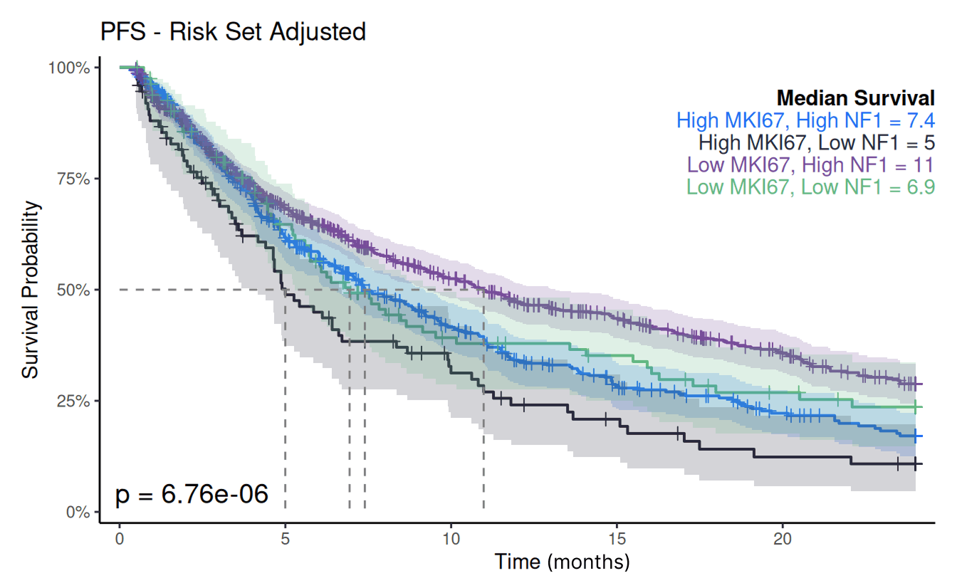Kaplan-Meier curve of PFS for four MK67 and NF1 risk groups, with p=6.76e-06.