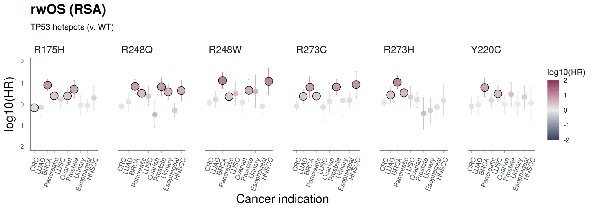 Dot plot showing log10(HR) for six TP53 hotspot mutations across cancer indications.
