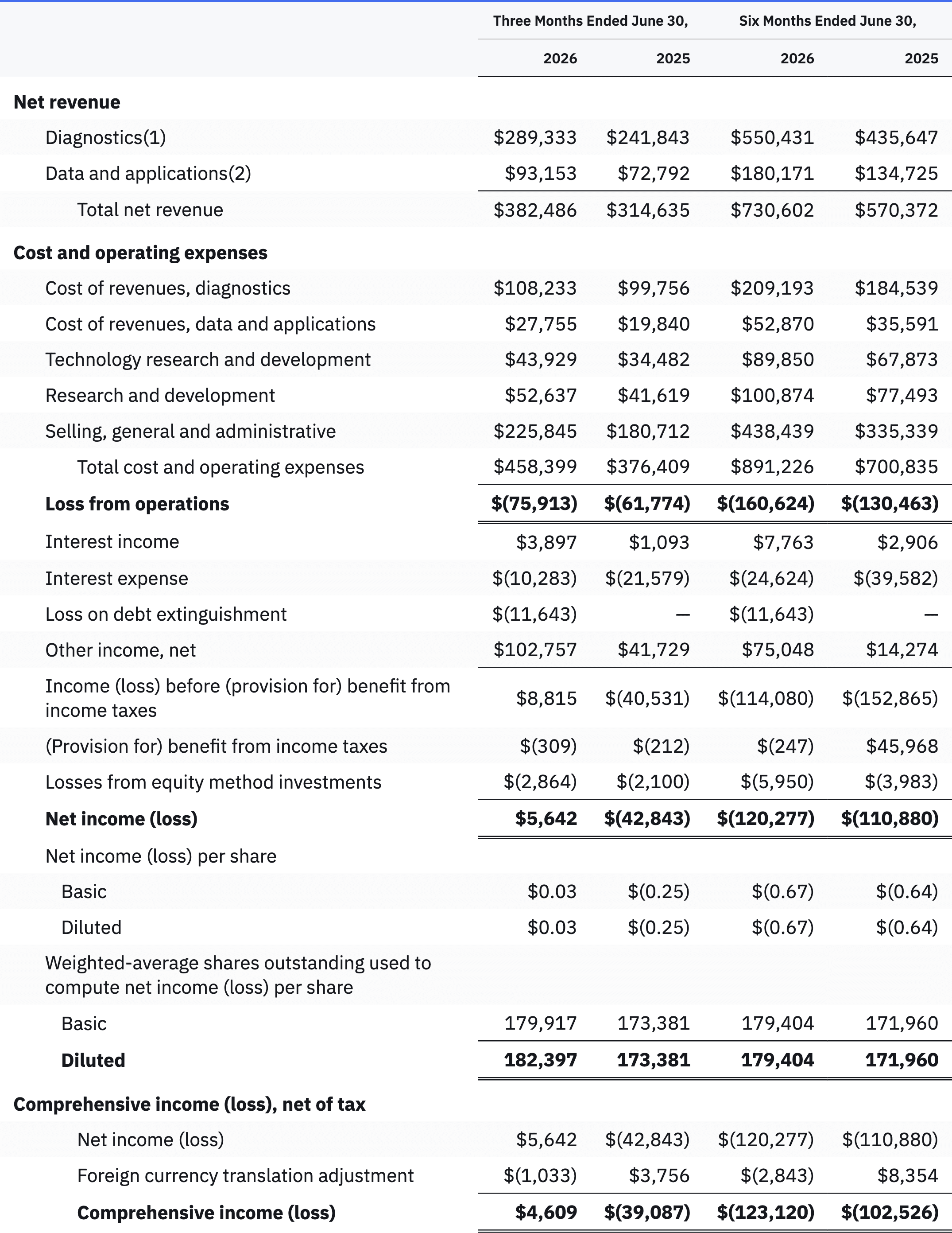 Condensed Consolidated Statements of Operations and Comprehensive Income (Loss)
