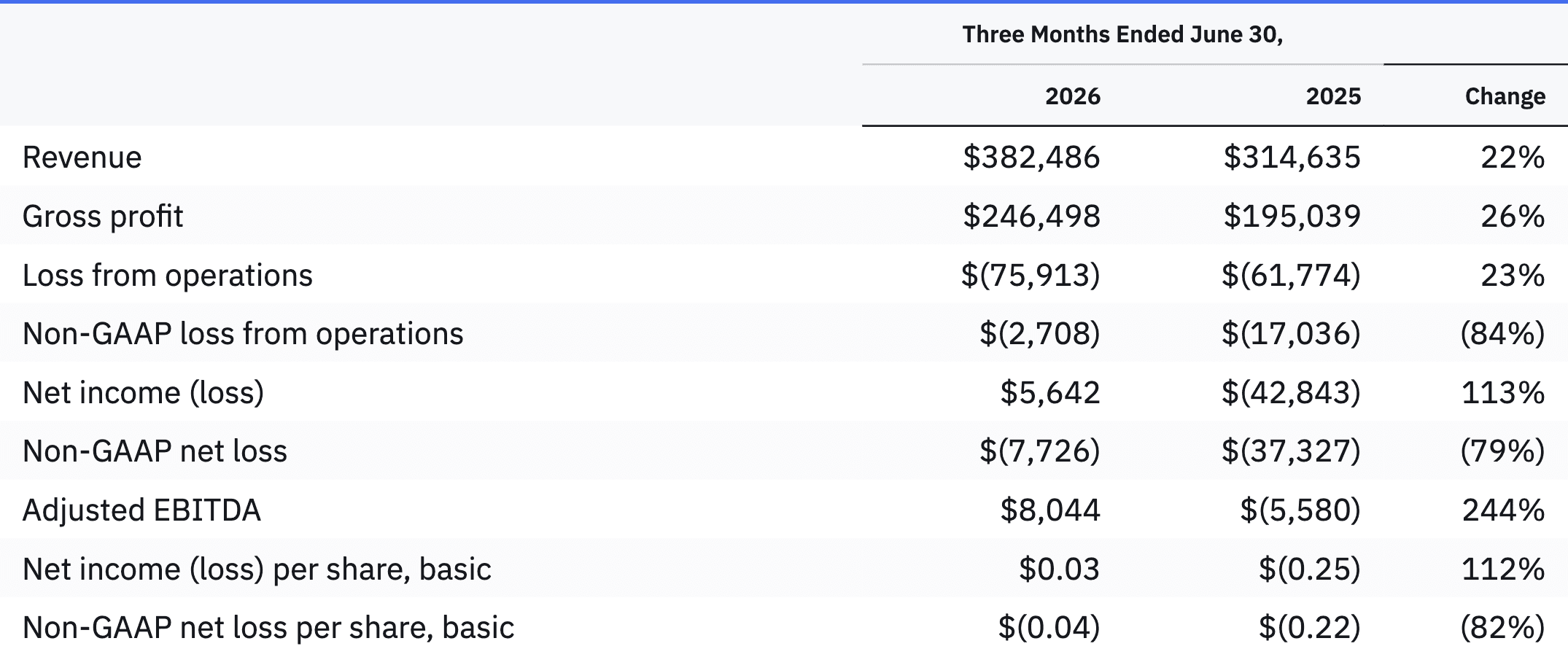 Current Financial Results