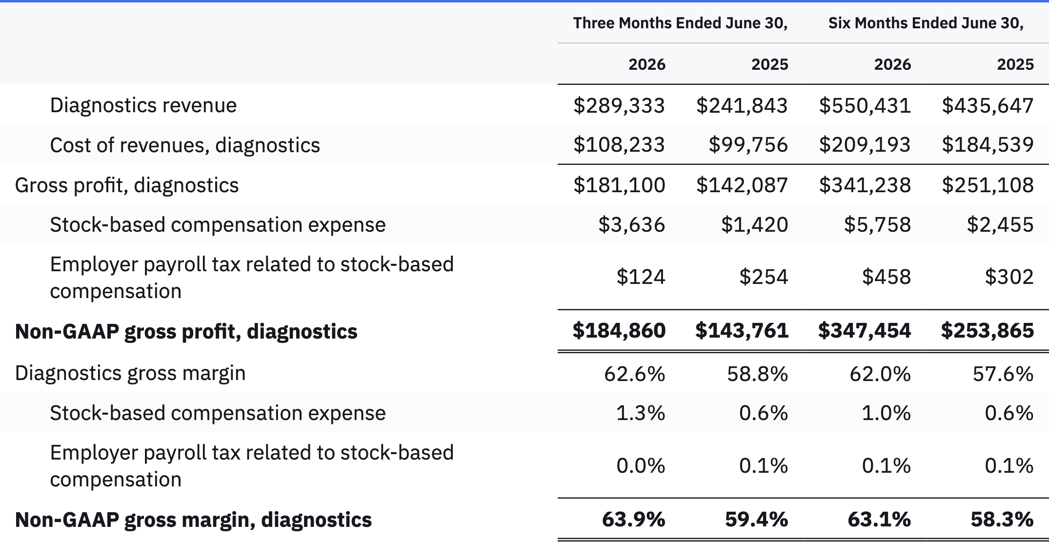 Diagnostics Gross Profit & Gross Margin