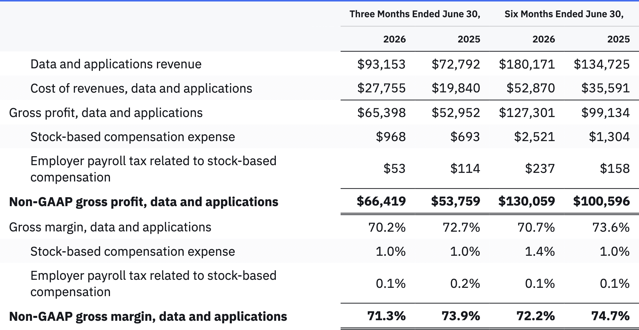 Data and Applications Gross Profit & Gross Margin