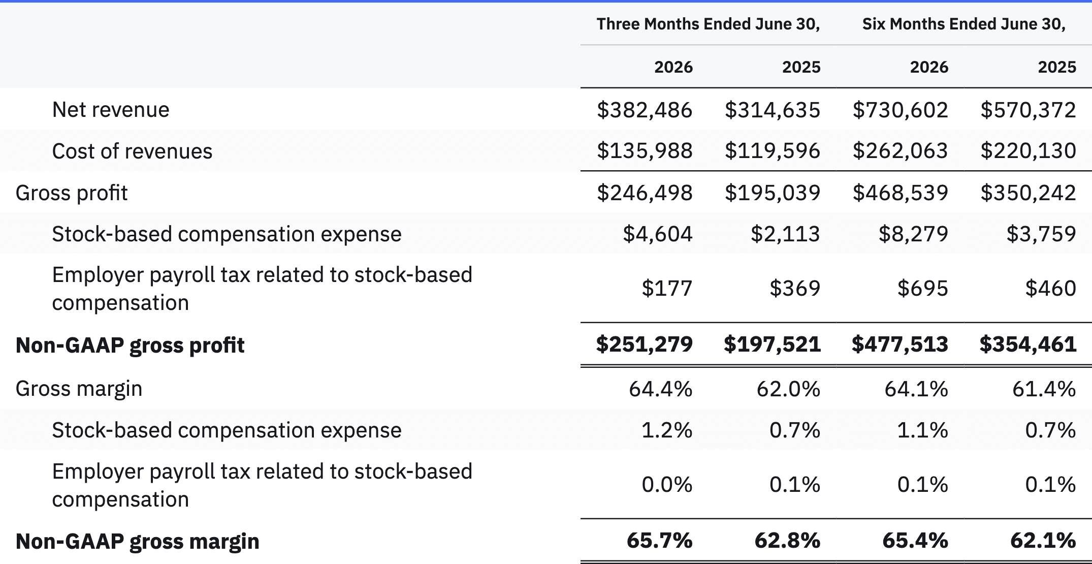Total Gross Profit & Gross Margin