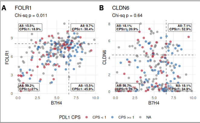 Scatter plots correlate FOLR1 and CLDN6 expression with B7H4, grouped by PDL1 CPS.