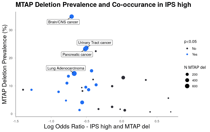 Scatter plot showing MTAP deletion prevalence and co-occurrence in IPS high cancer.