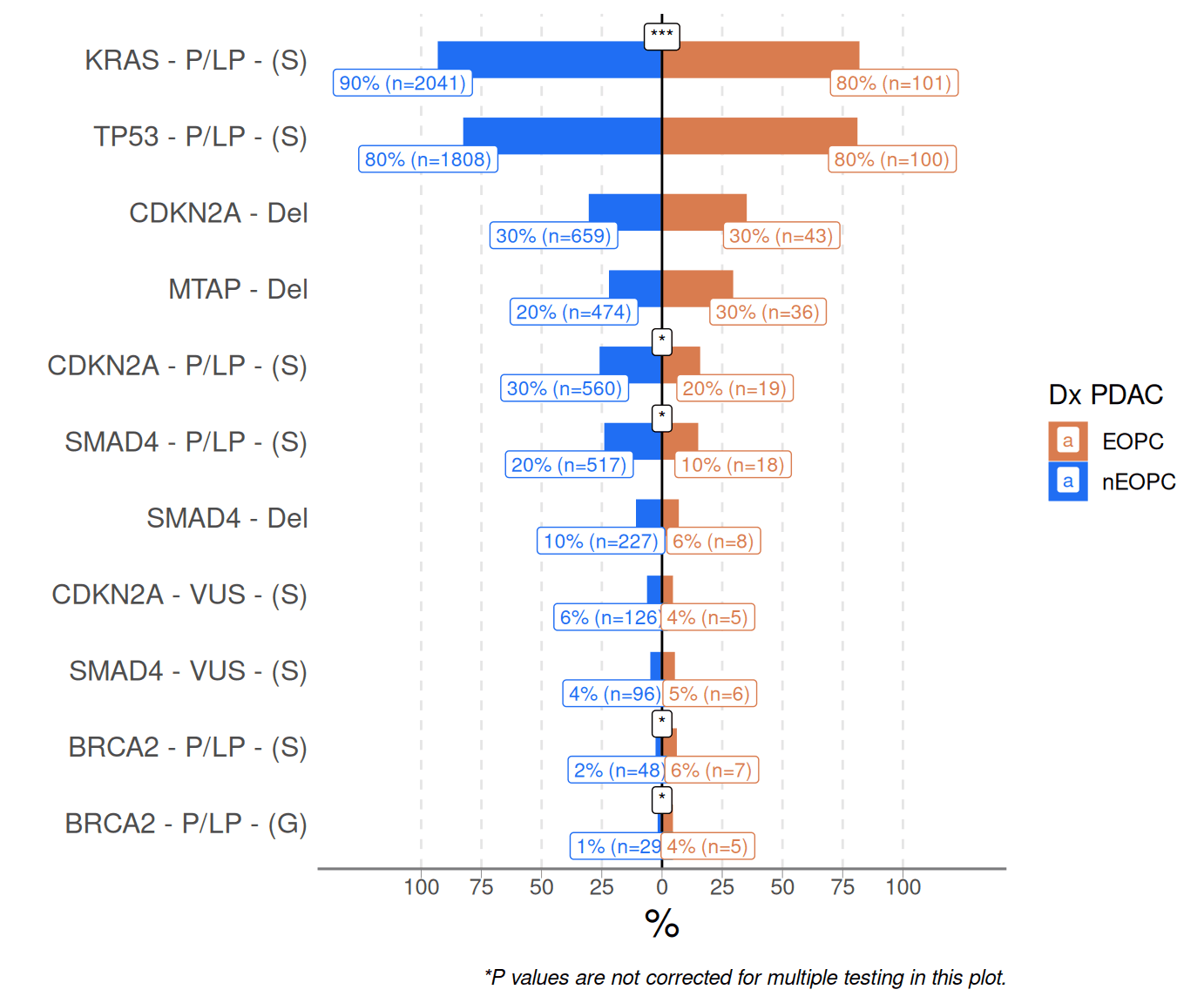 Diverging bar chart shows genetic mutation frequencies across BOPC and nBOPC pancreatic cancer groups.