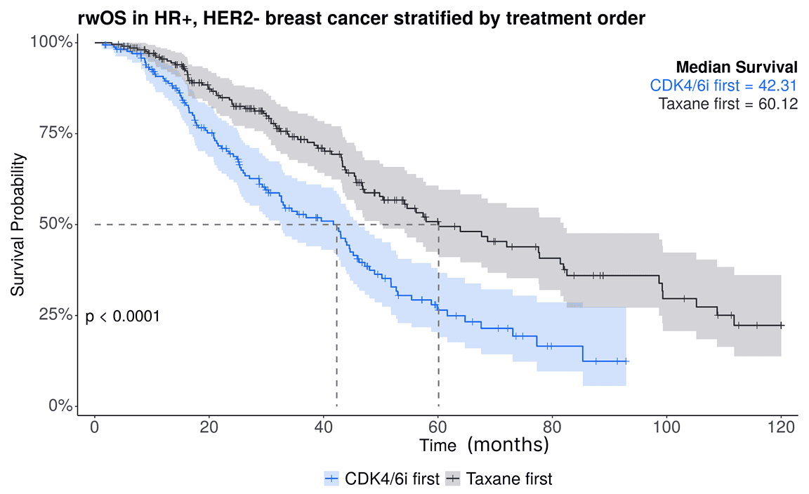 Kaplan-Meier survival curves comparing CDK4/6 first and Taxane first treatments for breast cancer.