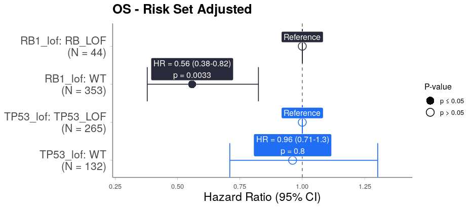 Forest plot shows overall survival hazard ratios for RB1 and TP53 genetic alterations.