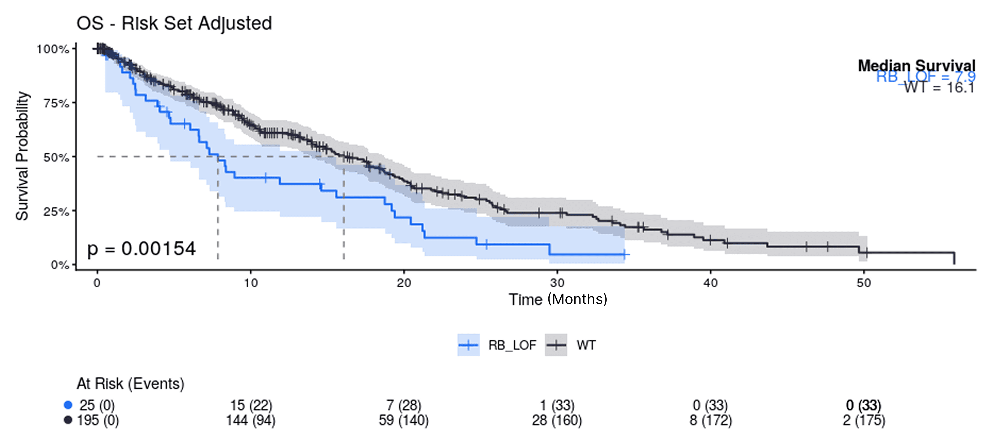 Kaplan-Meier curve comparing overall survival probability for RB_LOF and WT groups over 60 months.
