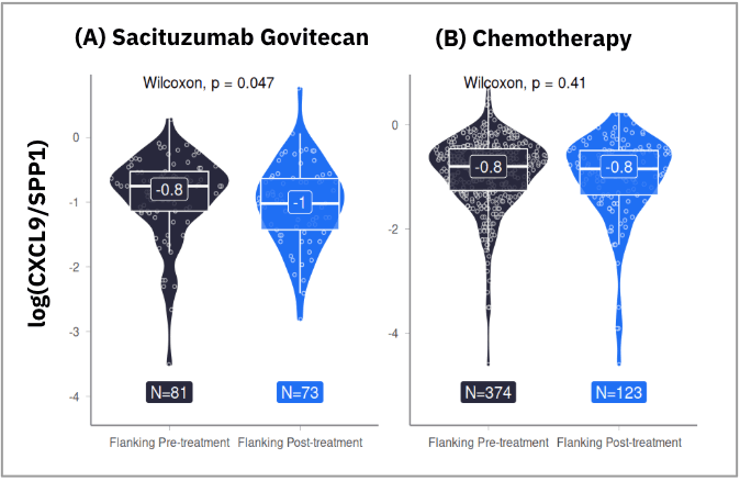 Violin plots compare gene expression changes with Sacituzumab Govitecan (p=0.047) and Chemotherapy (p=0.41).