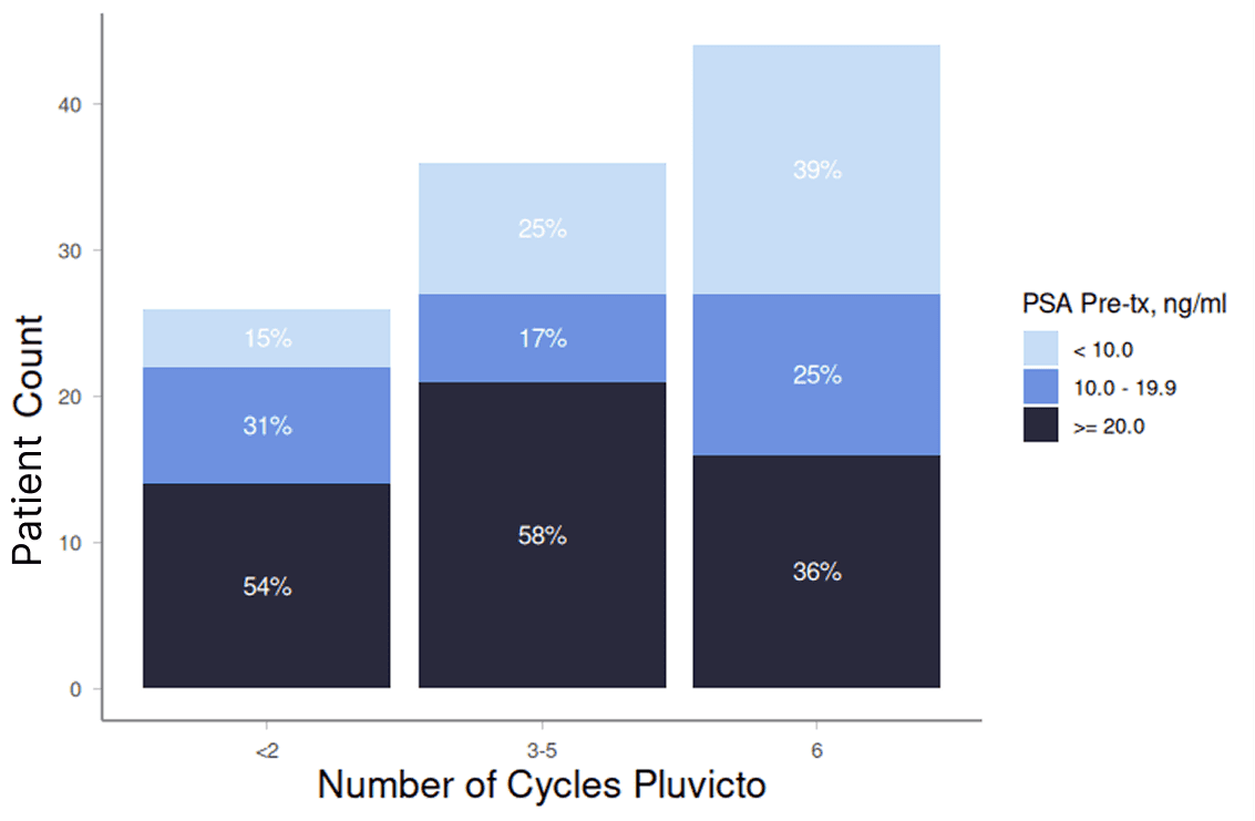 Stacked bar chart showing patient count by Pluvicto treatment cycles and PSA pre-treatment levels.