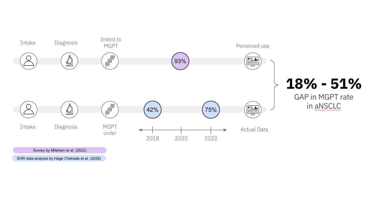 Timeline diagram illustrating the 18-51% gap in MGPT rates for aNSCLC.